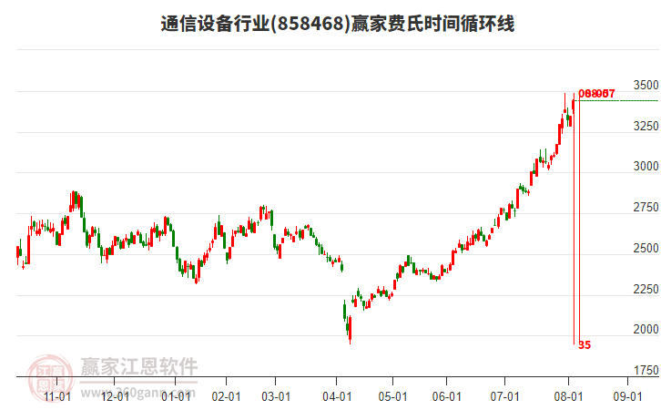 通信設(shè)備行業(yè)費(fèi)氏時(shí)間循環(huán)線(xiàn)工具 通信設(shè)備行業(yè)費(fèi)氏時(shí)間循環(huán)線(xiàn)工具