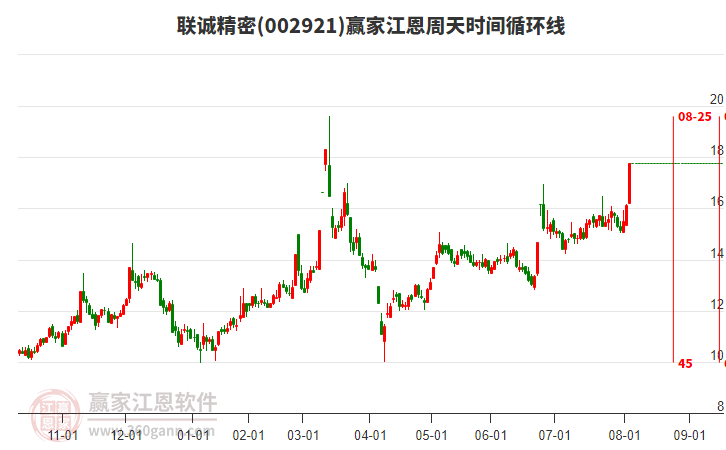 联诚精密近3日涨幅17.37%，突破赢家十二宫下跌结构顶部线
