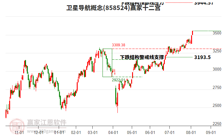 858524衛(wèi)星導(dǎo)航贏家十二宮工具