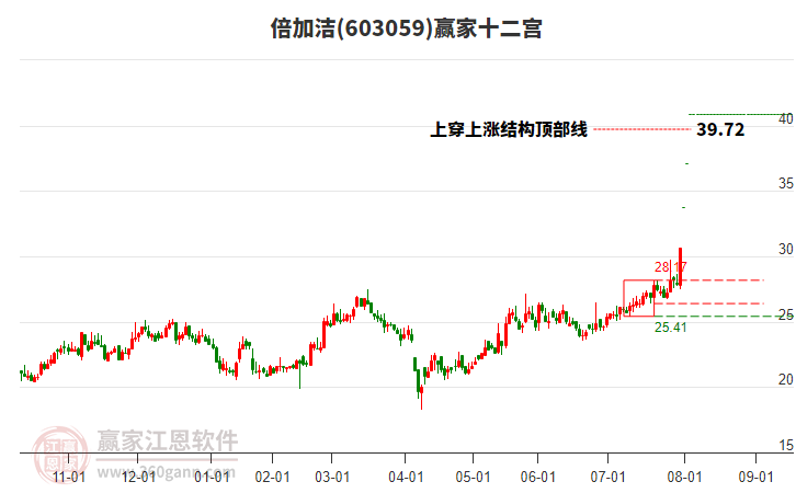 603059倍加潔贏家十二宮工具 603059倍加潔贏家十二宮工具