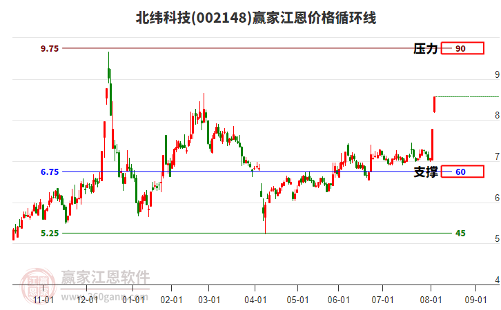 002148北緯科技江恩價格循環(huán)線工具
