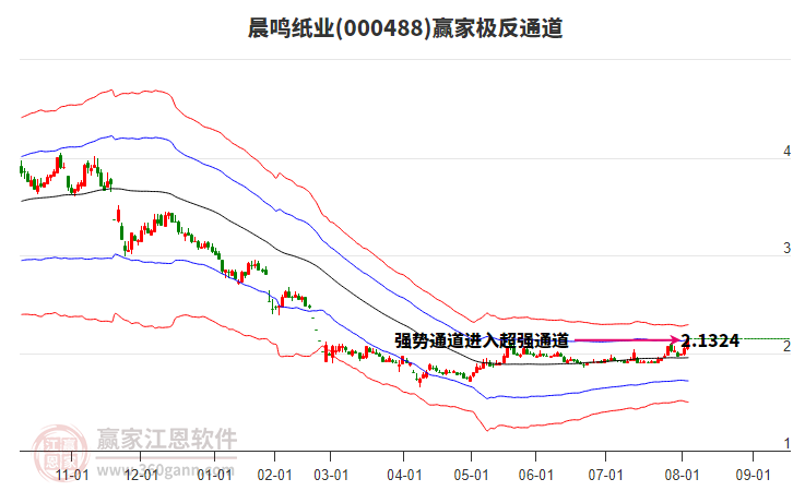 000488晨鳴紙業(yè)贏家極反通道工具 000488晨鳴紙業(yè)贏家極反通道工具