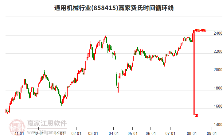 通用機(jī)械行業(yè)費(fèi)氏時(shí)間循環(huán)線工具 通用機(jī)械行業(yè)費(fèi)氏時(shí)間循環(huán)線工具