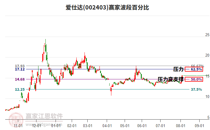 002403愛仕達(dá)波段百分比工具 002403愛仕達(dá)波段百分比工具