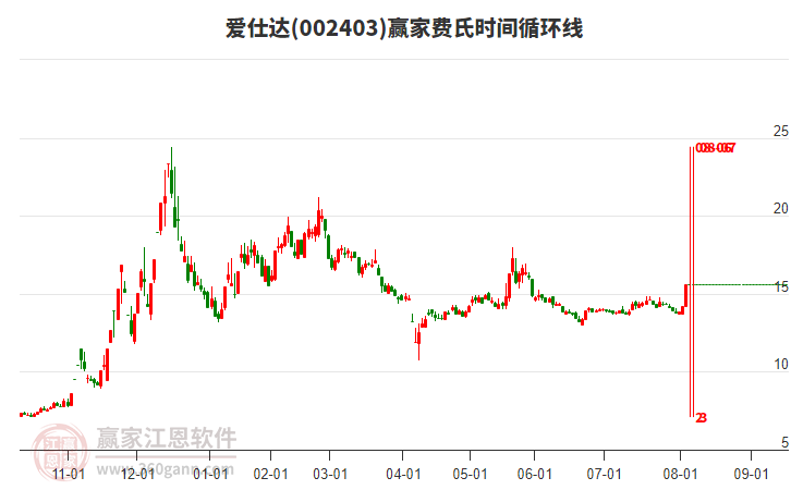 002403愛仕達(dá)費(fèi)氏時(shí)間循環(huán)線工具 002403愛仕達(dá)費(fèi)氏時(shí)間循環(huán)線工具