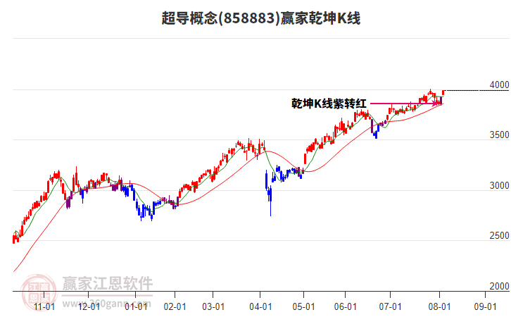 858883超導贏家乾坤K線工具