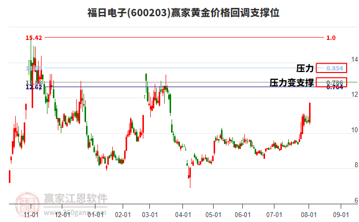 600203福日電子黃金價格回調(diào)支撐位工具