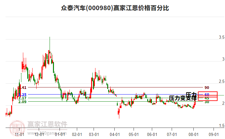 000980眾泰汽車江恩價(jià)格百分比工具 000980眾泰汽車江恩價(jià)格百分比工具