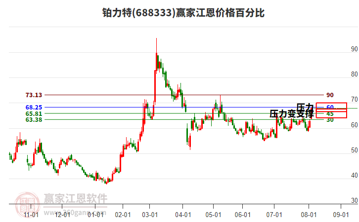 688333鉑力特江恩價格百分比工具 688333鉑力特江恩價格百分比工具