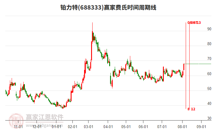 688333鉑力特費氏時間周期線工具 688333鉑力特費氏時間周期線工具