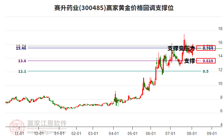賽升藥業(yè) 賽升藥業(yè)