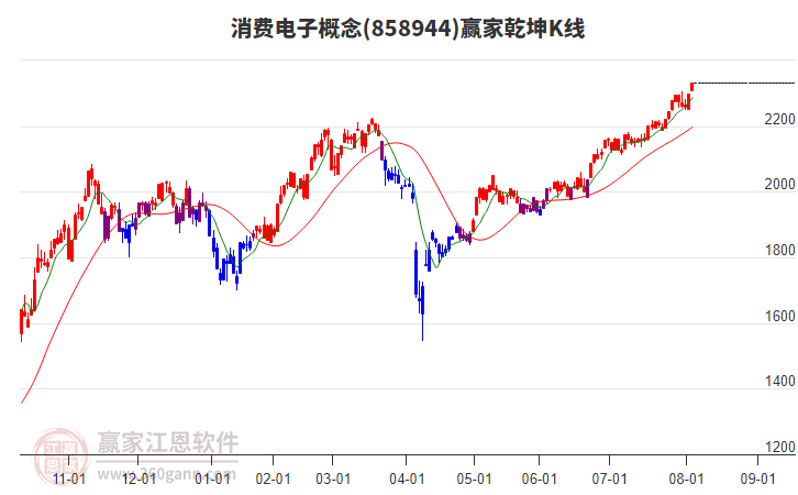 858944消費電子贏家乾坤K線工具