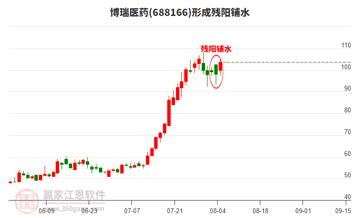 688166博瑞醫(yī)藥形成殘陽鋪水形態(tài)