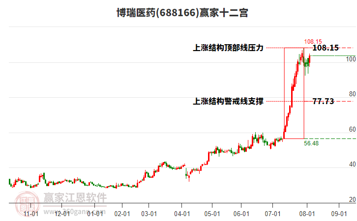 688166博瑞醫(yī)藥贏家十二宮工具