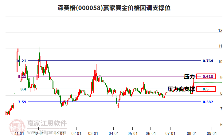 000058深賽格黃金價格回調支撐位工具
