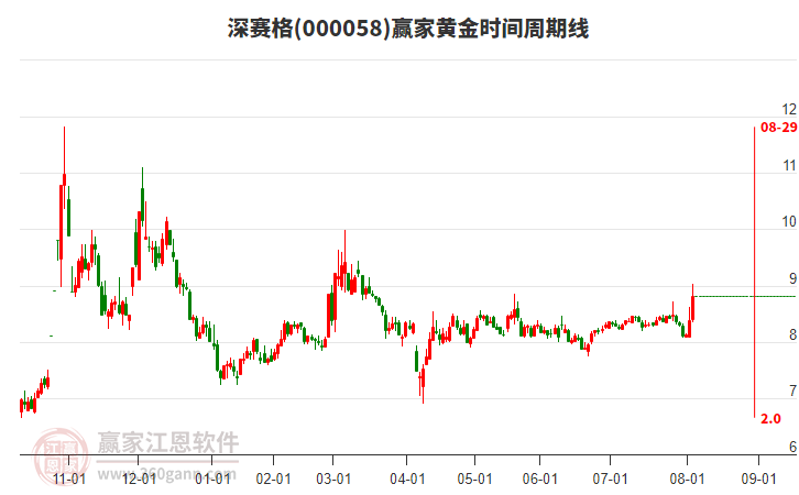 000058深賽格黃金時間周期線工具