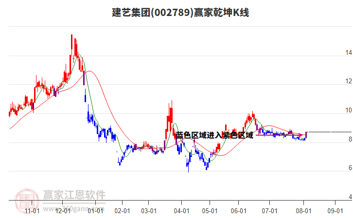 002789建藝集團贏家乾坤K線工具 002789建藝集團贏家乾坤K線工具