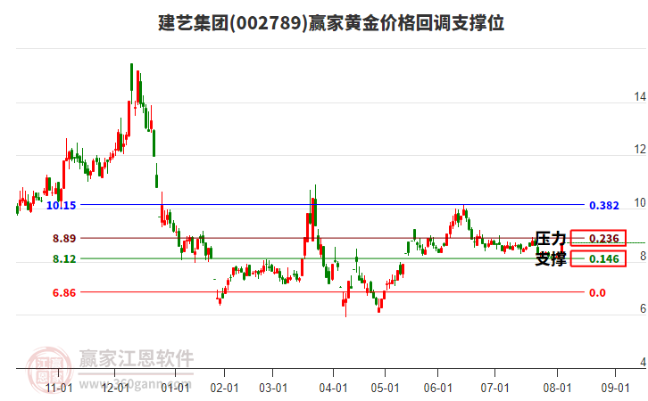 002789建藝集團黃金價格回調(diào)支撐位工具 002789建藝集團黃金價格回調(diào)支撐位工具