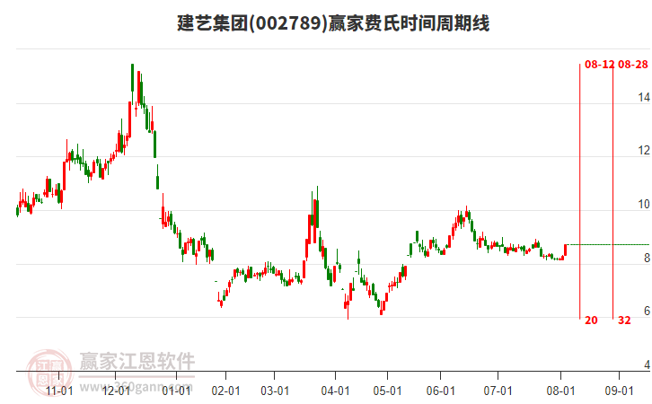 002789建藝集團費氏時間周期線工具 002789建藝集團費氏時間周期線工具