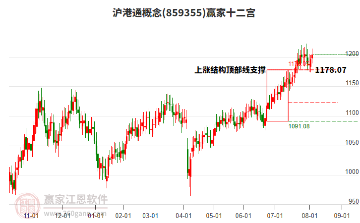 859355滬港通贏家十二宮工具