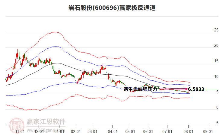 600696巖石股份贏家極反通道工具 600696巖石股份贏家極反通道工具