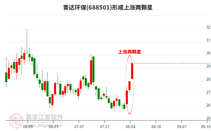 688501青達(dá)環(huán)保形成上漲兩顆星形態(tài)