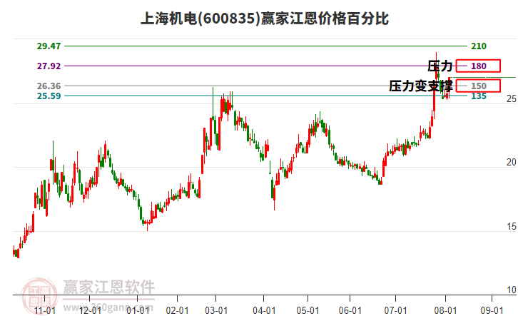 600835上海機(jī)電江恩價格百分比工具