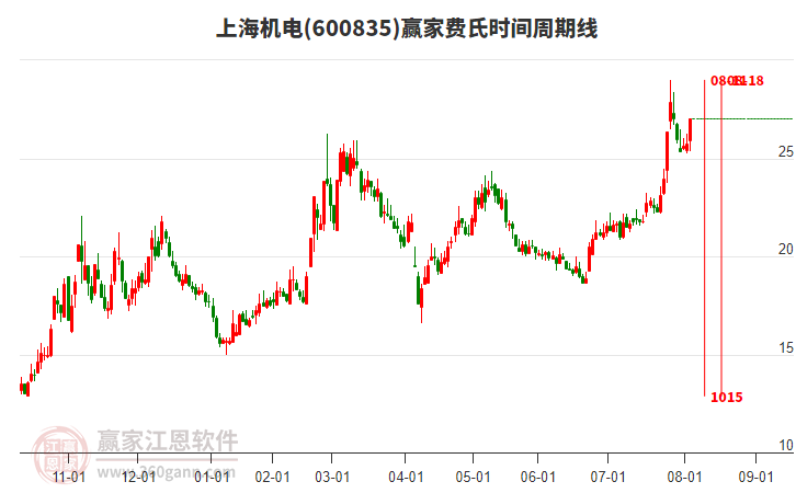 600835上海機(jī)電費(fèi)氏時間周期線工具