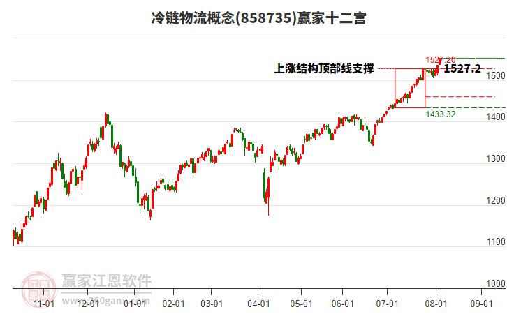 858735冷鏈物流贏家十二宮工具 858735冷鏈物流贏家十二宮工具