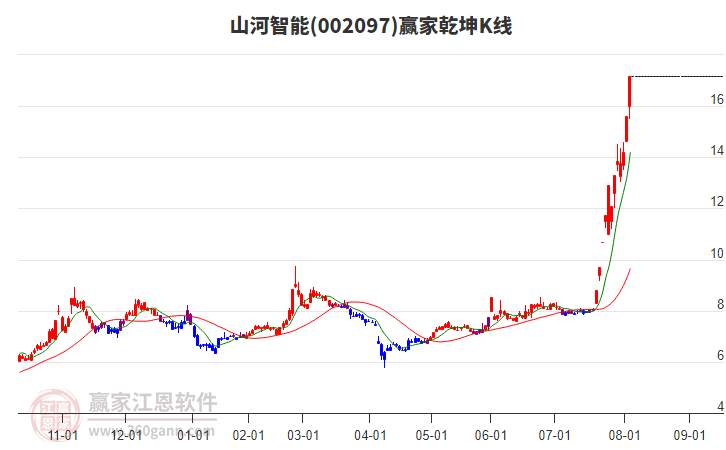 002097山河智能贏家乾坤K線工具