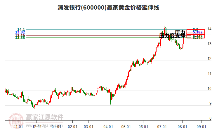 600000浦發(fā)銀行黃金價格延伸線工具