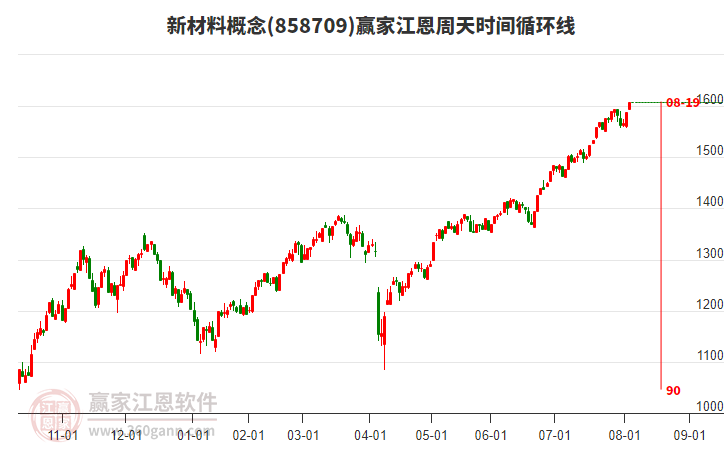 新材料概念江恩周天時(shí)間循環(huán)線工具
