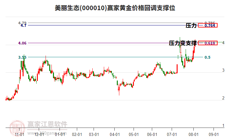 000010美麗生態(tài)黃金價(jià)格回調(diào)支撐位工具 000010美麗生態(tài)黃金價(jià)格回調(diào)支撐位工具