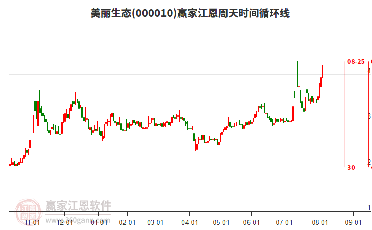 000010美麗生態(tài)江恩周天時(shí)間循環(huán)線工具 000010美麗生態(tài)江恩周天時(shí)間循環(huán)線工具
