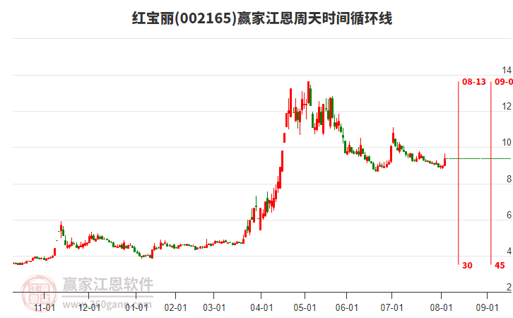 002165紅寶麗江恩周天時(shí)間循環(huán)線工具 002165紅寶麗江恩周天時(shí)間循環(huán)線工具