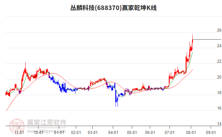 688370叢麟科技贏家乾坤K線工具