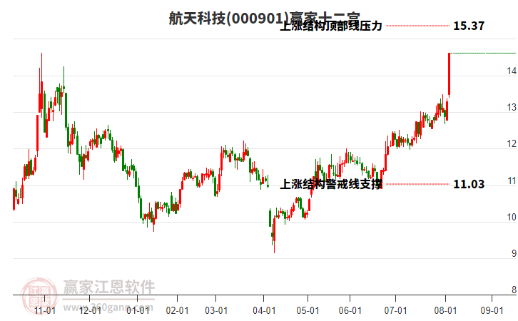 000901航天科技贏家十二宮工具 000901航天科技贏家十二宮工具