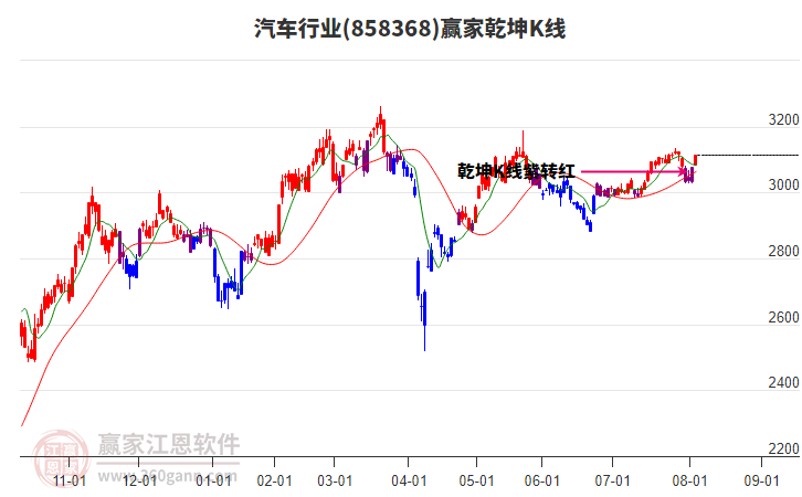 858368汽車(chē)贏家乾坤K線工具 858368汽車(chē)贏家乾坤K線工具