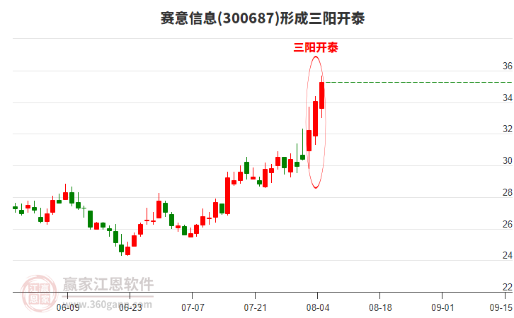 賽意信息形成頂部三陽(yáng)開(kāi)泰形態(tài) 賽意信息形成頂部三陽(yáng)開(kāi)泰形態(tài)