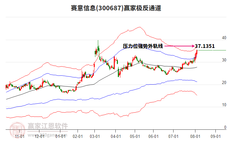 300687賽意信息贏家極反通道工具 300687賽意信息贏家極反通道工具