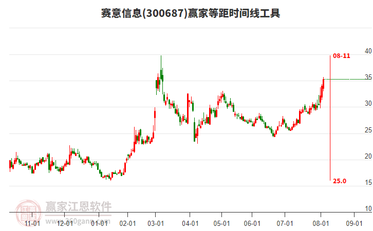 300687賽意信息等距時(shí)間周期線工具 300687賽意信息等距時(shí)間周期線工具