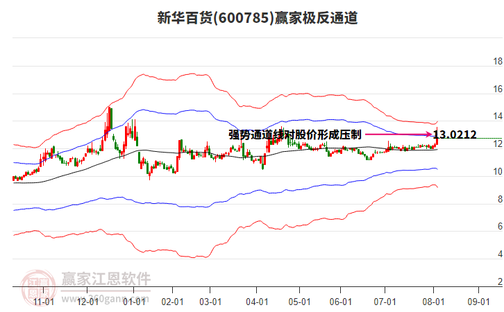 600785新華百貨贏家極反通道工具