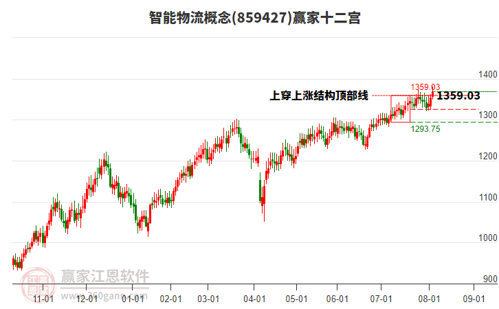 859427智能物流贏家十二宮工具