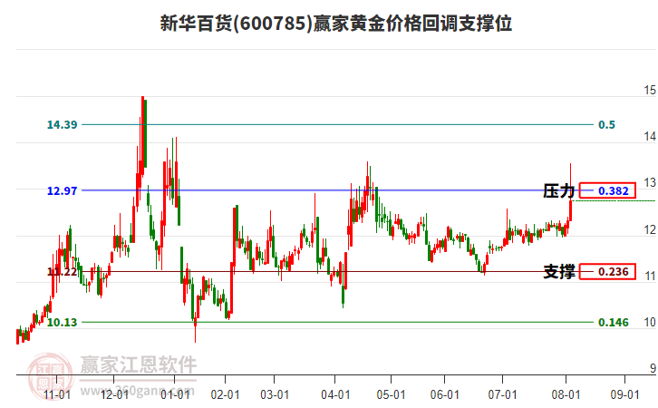 600785新華百貨黃金價格回調支撐位工具