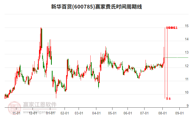 600785新華百貨費氏時間周期線工具