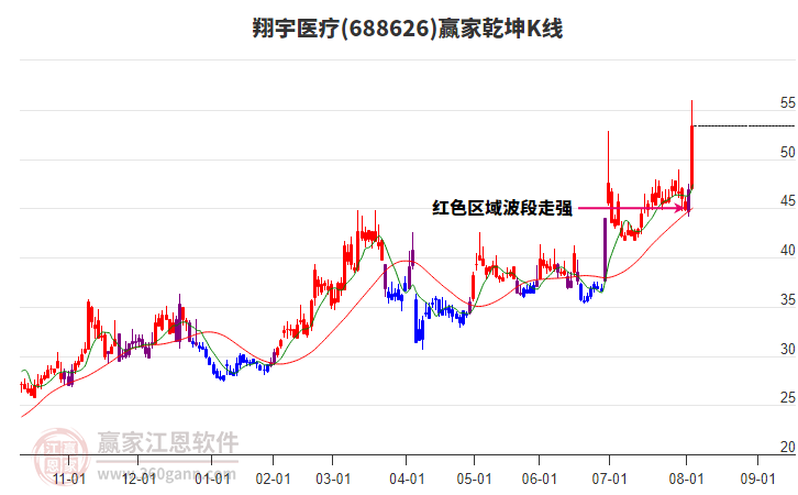 688626翔宇醫(yī)療贏家乾坤K線工具