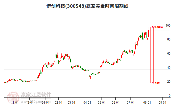 300548博創(chuàng)科技黃金時(shí)間周期線工具