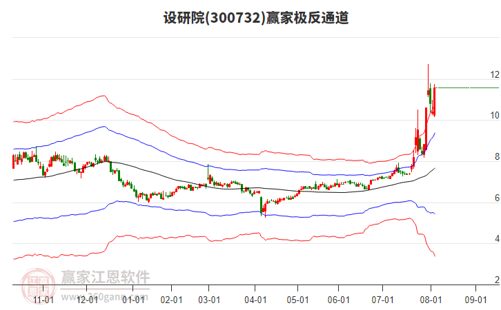 300732設(shè)研院贏家極反通道工具 300732設(shè)研院贏家極反通道工具
