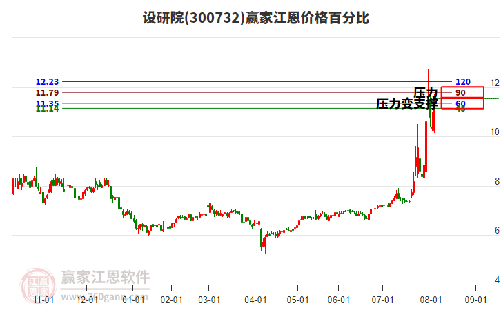 300732設(shè)研院江恩價(jià)格百分比工具 300732設(shè)研院江恩價(jià)格百分比工具
