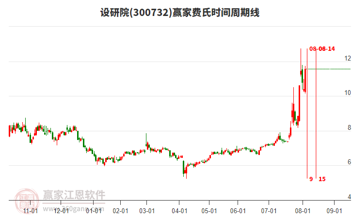 300732設(shè)研院費(fèi)氏時(shí)間周期線(xiàn)工具 300732設(shè)研院費(fèi)氏時(shí)間周期線(xiàn)工具